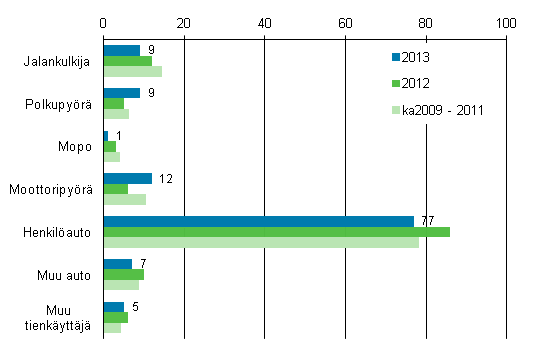 Liitekuvio 2. Tieliikenteess kuolleet tienkyttjryhmn mukaan, tammi - keskuu 2013