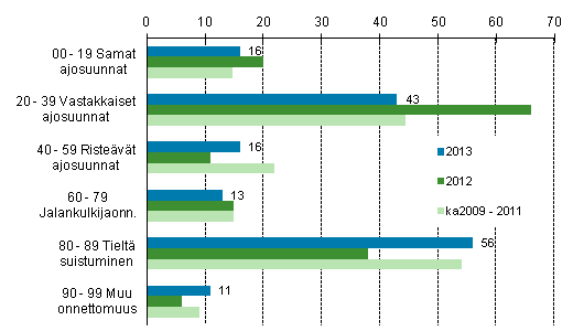 Liitekuvio 1. Tieliikenteess kuolleet onnettomuustyypin mukaan, tammi - heinkuu 2013