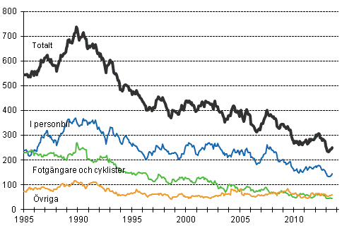 Dda i vgtrafiken 1/1985 - 7/2013. Dda under de 12 senaste mnaderna per mnad