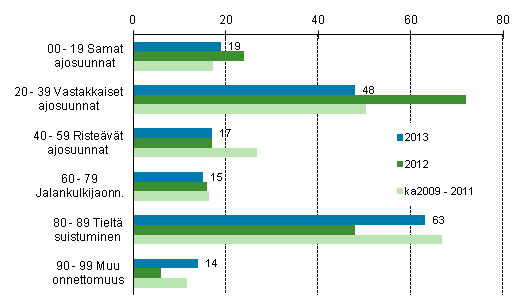 Liitekuvio 1. Tieliikenteess kuolleet onnettomuustyypin mukaan, tammi - elokuu 2013