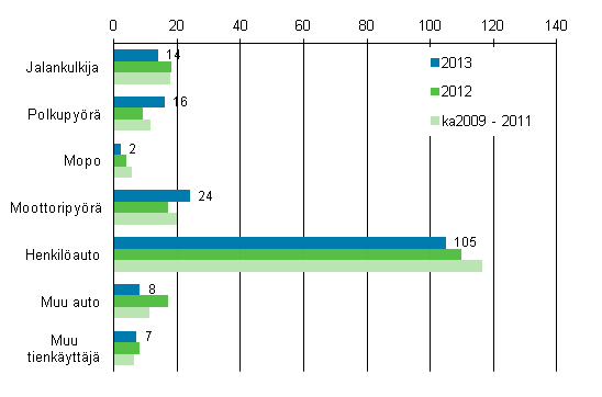 Liitekuvio 2. Tieliikenteess kuolleet tienkyttjryhmn mukaan, tammi - elokuu 2013