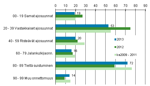 Liitekuvio 1. Tieliikenteess kuolleet onnettomuustyypin mukaan, tammi - syyskuu 2013