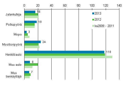 Liitekuvio 2. Tieliikenteess kuolleet tienkyttjryhmn mukaan, tammi - syyskuu 2013