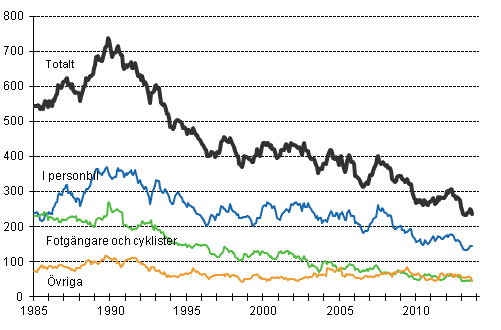 Dda i vgtrafiken 1/1985 - 9/2013. Dda under de 12 senaste mnaderna per mnad