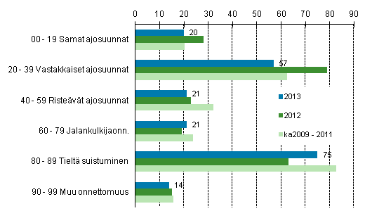 Liitekuvio 1. Tieliikenteess kuolleet onnettomuustyypin mukaan, tammi - lokakuu 2013