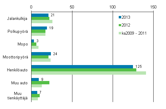 Liitekuvio 2. Tieliikenteess kuolleet tienkyttjryhmn mukaan, tammi - lokakuu 2013