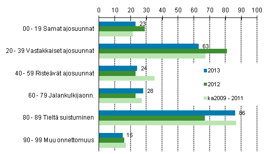 Liitekuvio 1. Tieliikenteess kuolleet onnettomuustyypin mukaan, tammi - marraskuu 2013