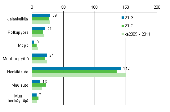 Liitekuvio 2. Tieliikenteess kuolleet tienkyttjryhmn mukaan, tammi - marraskuu 2013