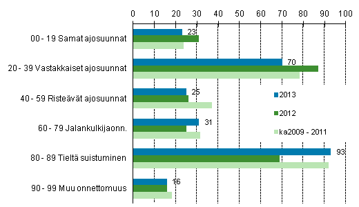 Liitekuvio 1. Tieliikenteess kuolleet onnettomuustyypin mukaan, tammi - joulukuu 2013