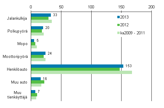 Liitekuvio 2. Tieliikenteess kuolleet tienkyttjryhmn mukaan, tammi - joulukuu 2013