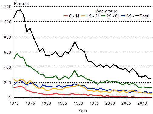 Persons killed in road traffic by age group 1970–2013