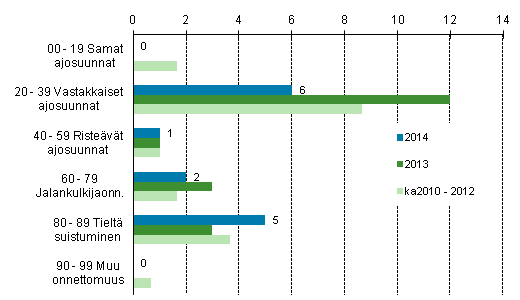 Liitekuvio 1. Tieliikenteess kuolleet onnettomuustyypin mukaan, tammikuu 2014