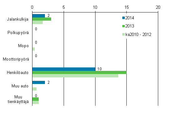 Liitekuvio 2. Tieliikenteess kuolleet tienkyttjryhmn mukaan, tammikuu 2014