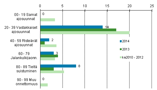 Liitekuvio 1. Tieliikenteess kuolleet onnettomuustyypin mukaan, tammi - helmikuu 2014