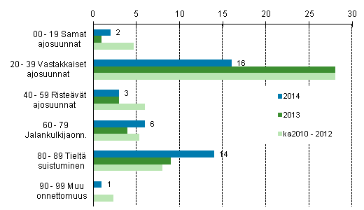 Liitekuvio 1. Tieliikenteess kuolleet onnettomuustyypin mukaan, tammi - maaliskuu 2014