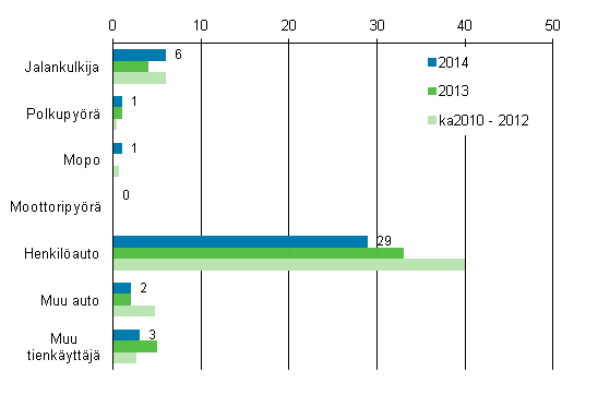 Liitekuvio 2. Tieliikenteess kuolleet tienkyttjryhmn mukaan, tammi - maaliskuu 2014