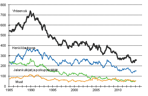 Tieliikenteess kuolleet 1/1985 - 3/2014. 12 viime kuukauden aikana kuolleet kuukausittain