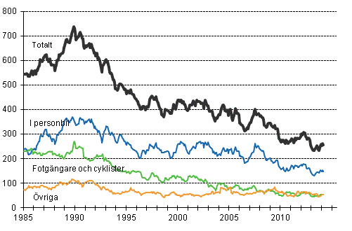 Dda i vgtrafiken 1/1985 - 3/2014. Dda under de 12 senaste mnaderna per mnad