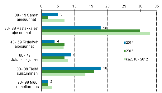 Liitekuvio 1. Tieliikenteess kuolleet onnettomuustyypin mukaan, tammi - huhtikuu 2014