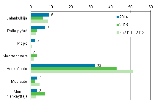 Liitekuvio 2. Tieliikenteess kuolleet tienkyttjryhmn mukaan, tammi - huhtikuu 2014