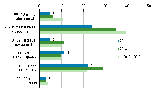 Liitekuvio 1. Tieliikenteess kuolleet onnettomuustyypin mukaan, tammi - toukokuu 2014