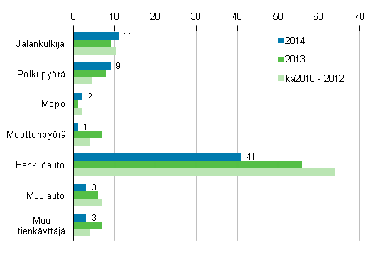 Liitekuvio 2. Tieliikenteess kuolleet tienkyttjryhmn mukaan, tammi - toukokuu 2014