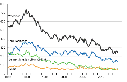 Tieliikenteess kuolleet 1/1985 - 5/2014. 12 viime kuukauden aikana kuolleet kuukausittain