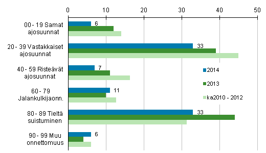 Liitekuvio 1. Tieliikenteess kuolleet onnettomuustyypin mukaan, tammi - keskuu 2014