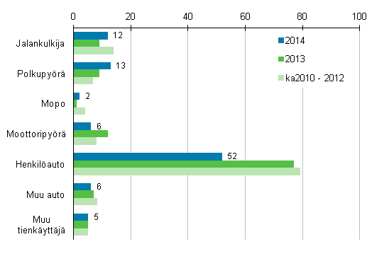 Liitekuvio 2. Tieliikenteess kuolleet tienkyttjryhmn mukaan, tammi - keskuu 2014