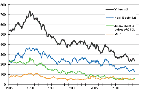 Tieliikenteess kuolleet 1/1985 - 6/2014. 12 viime kuukauden aikana kuolleet kuukausittain