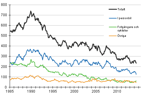 Dda i vgtrafiken 1/1985 - 6/2014. Dda under de 12 senaste mnaderna per mnad