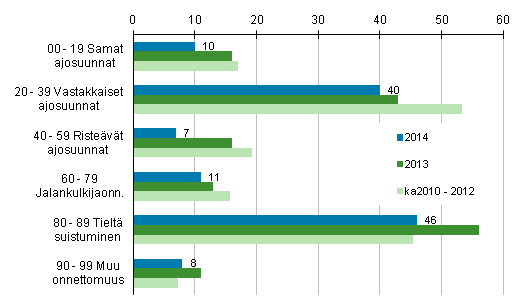 Liitekuvio 1. Tieliikenteess kuolleet onnettomuustyypin mukaan, tammi - heinkuu 2014