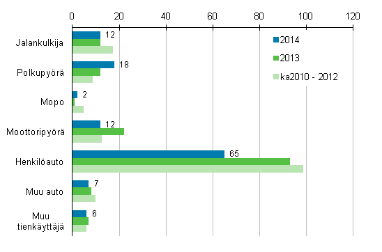 Liitekuvio 2. Tieliikenteess kuolleet tienkyttjryhmn mukaan, tammi - heinkuu 2014