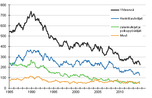 Tieliikenteess kuolleet 1/1985 - 7/2014. 12 viime kuukauden aikana kuolleet kuukausittain