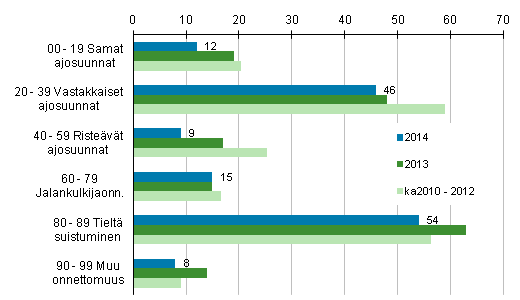 Liitekuvio 1. Tieliikenteess kuolleet onnettomuustyypin mukaan, tammi - elokuu 2014