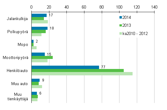 Liitekuvio 2. Tieliikenteess kuolleet tienkyttjryhmn mukaan, tammi - elokuu 2014