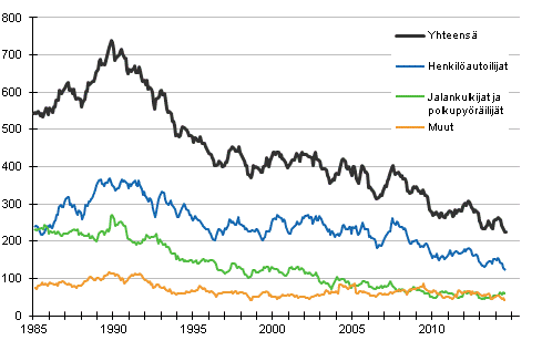 Tieliikenteess kuolleet 1/1985 - 8/2014. 12 viime kuukauden aikana kuolleet kuukausittain