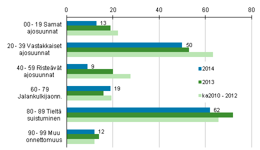 Liitekuvio 1. Tieliikenteess kuolleet onnettomuustyypin mukaan, tammi - syyskuu 2014