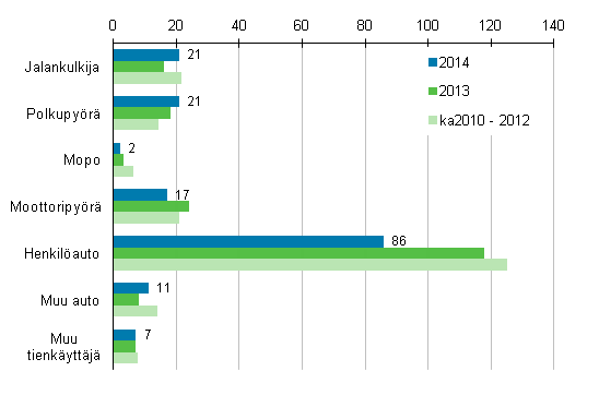 Liitekuvio 2. Tieliikenteess kuolleet tienkyttjryhmn mukaan, tammi - syyskuu 2014