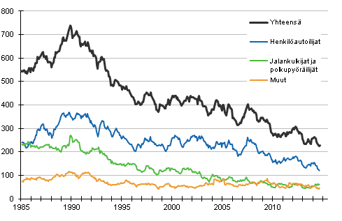 Tieliikenteess kuolleet 1/1985 - 9/2014. 12 viime kuukauden aikana kuolleet kuukausittain