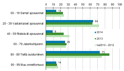 Liitekuvio 1. Tieliikenteess kuolleet onnettomuustyypin mukaan, tammi - marraskuu 2014