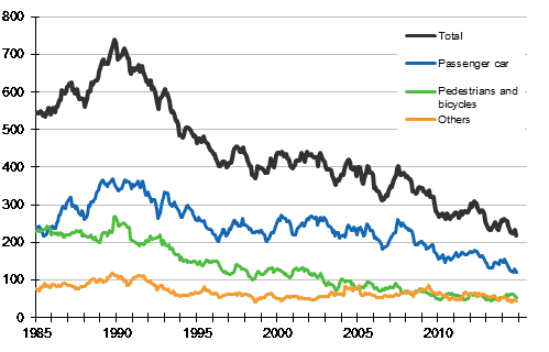 Persons killed in road traffic accidents 1/1985 - 11/2014. Deaths in the past 12 months by month