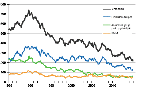 Tieliikenteess kuolleet 1/1985 - 11/2014. 12 viime kuukauden aikana kuolleet kuukausittain