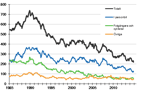 Dda i vgtrafiken 1/1985 - 11/2014. Dda under de 12 senaste mnaderna per mnad