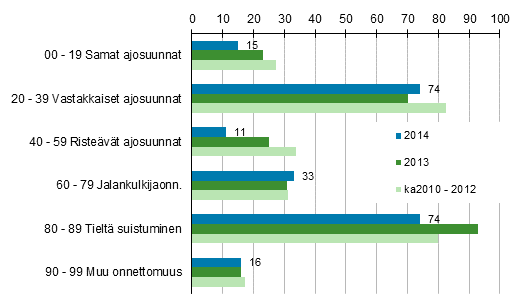 Liitekuvio 1. Tieliikenteess kuolleet onnettomuustyypin mukaan, tammi - joulukuu 2014