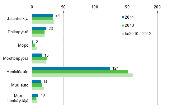 Liitekuvio 2. Tieliikenteess kuolleet tienkyttjryhmn mukaan, tammi - joulukuu 2014