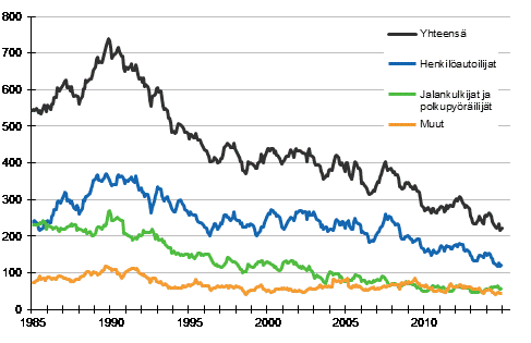 Tieliikenteess kuolleet 1/1985 - 12/2014. 12 viime kuukauden aikana kuolleet kuukausittain