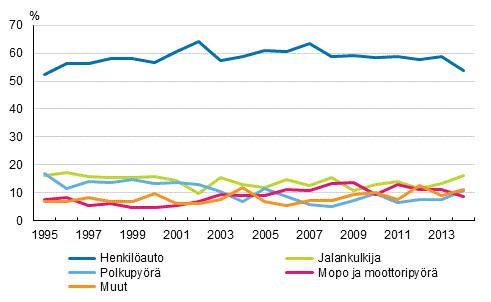 Liitekuvio 1. Tienkyttjryhmn osuus tieliikenteess kuolleista 1995–2014