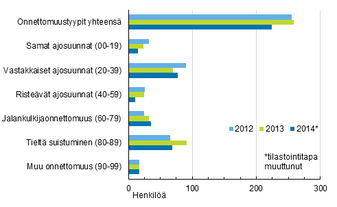 Liitekuvio 2. Tieliikenteess kuolleet onnettomuustyypin mukaan 2012–2014