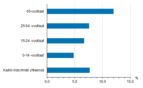 Liitekuvio 2. Tieliikenteess vakavasti loukkaantuneiden osuus kaikista loukkaantuneista ikryhmittin vuonna 2014